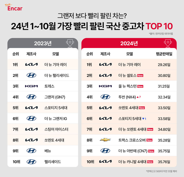 [서울=뉴시스] 엔카닷컴 1~10월 국산차 평균판매일 (사진=엔카닷컴) 2024.11.14 photo@newsis.com *재판매 및 DB 금지