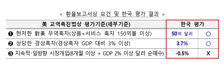 [세종=뉴시스] 미국 재무부 환율보고서상 요건 및 한국 평가 결과. (자료=기획재정부 제공) *재판매 및 DB 금지