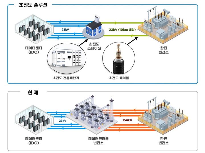 [서울=뉴시스]LS일렉트릭과 LS전선이 공동 개발한 차세대 초전도 혁신 솔루션 '하이퍼그리드 NX'는 인간안보와 스마트시티 2개 부문에서 혁신상을 수상했다. '하이퍼그리드 NX'는 LS일렉트릭의 초전도 전류제한기와 LS전선의 초전도 케이블을 결합한 데이터센터(IDC) 전력공급 시스템이다. (사진 = LS일렉트릭) 2024.11.15. photo@newsis.com  *재판매 및 DB 금지