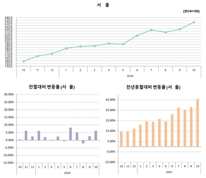 [서울=뉴시스] HUG 10월 말 기준 '서울 민간 아파트 분양가격 동향'. 2024.11.15 (자료 제공=HUG) photo@newsis.com  *재판매 및 DB 금지