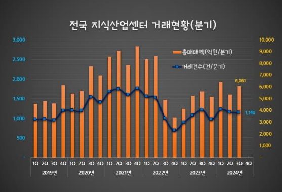 [서울=뉴시스] 15일 지식산업센터114의 2024년 3분기 마켓리포트에 따르면, 전국 지식산업센터 거래량은 1140건, 거래액은 6061억원이었다. (그래픽=지식산업센터114 제공) 2024.11.15. photo@newsis.com *재판매 및 DB 금지