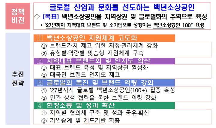 [서울=뉴시스]백년소상공인 육성전략.(사진=중소벤처기업부 제공) *재판매 및 DB 금지