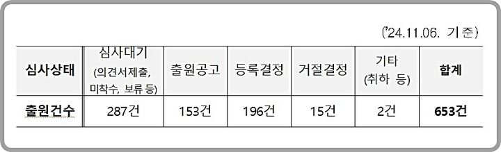 [대전=뉴시스] 상표공존동의제도 접수 현황.(사진=특허청 제공) *재판매 및 DB 금지