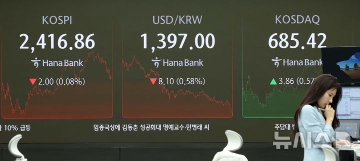 [서울=뉴시스] 고범준 기자 = 코스피가 전 거래일(2418.86)보다 2.00포인트(0.08%) 내린 2416.86에 장을 마감한 15일 오후 서울 중구 하나은행 딜링룸 전광판에 지수가 표시되고 있다.   코스닥지수는 전 거래일(681.56)보다 3.86포인트(0.57%) 상승한 685.42에 마감했다. 2024.11.15. bjko@newsis.com