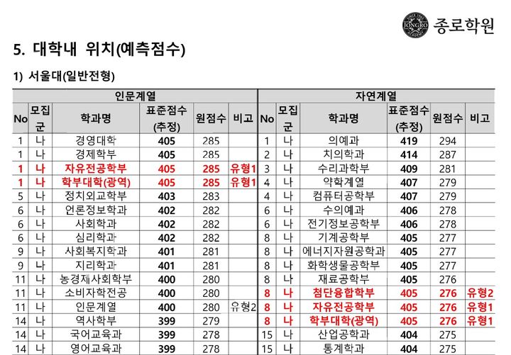 [세종=뉴시스] 종로학원의 지난 15일 '2025 정시 합격점수 예측 및 전략 설명회' 자료집 중 일부. 서울대 자유전공학부 합격선은 문과생 원점수가 이과생보다 불리한 것으로 추정됐다. (자료=종로학원 제공). 2024.11.17.  *재판매 및 DB 금지