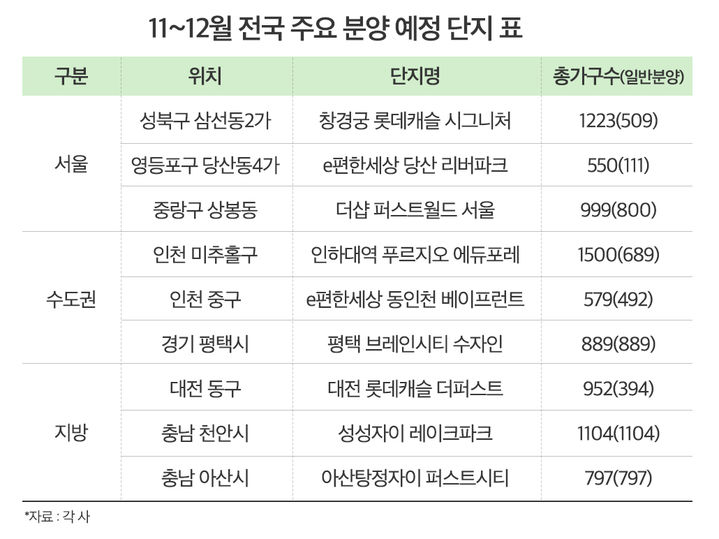 [서울=뉴시스] 내년부터 30가구 이상 민간 아파트에도 '제로에너지 건축물 인증'이 의무화되면서 분양가 상승 압박이 심화되는 가운데 남은 하반기 분양 물량에 관심이 쏠린다. 사진은 11~12월 전국 주요 분양 예정 단지 표. (그래픽=더피알 제공) 2024.11.17. photo@newsis.com *재판매 및 DB 금지