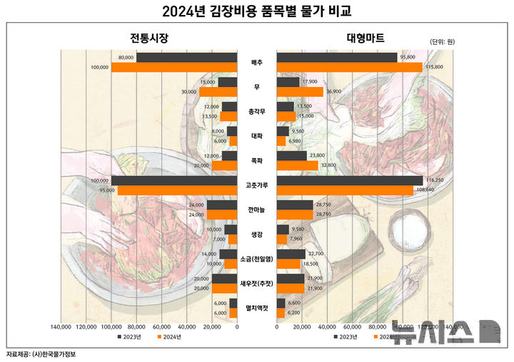 [세종=뉴시스]한국물가정보에 따르면 지난 15일 기준 김장재료(4인 기준)를 전통시장에서 구매한 비용은 33만1500원으로 전년 30만1000원 대비 10.13% 증가한 것으로 집계됐다. 품목별 김장 그래프.(사진=한국물가정보 제공)