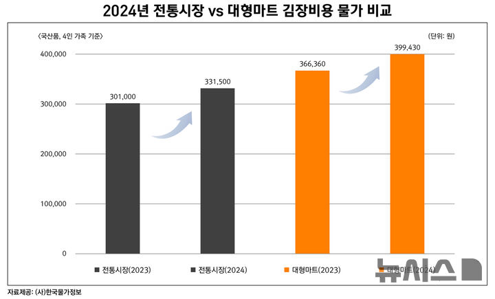 [세종=뉴시스]한국물가정보에 따르면 지난 15일 기준 김장재료(4인 기준)를 전통시장에서 구매한 비용은 33만1500원으로 전년 30만1000원 대비 10.13% 증가한 것으로 집계됐다. 품목별 김장 총액.(사진=한국물가정보 제공)