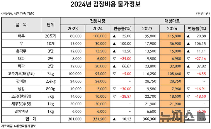 [세종=뉴시스]한국물가정보에 따르면 지난 15일 기준 김장재료(4인 기준)를 전통시장에서 구매한 비용은 33만1500원으로 전년 30만1000원 대비 10.13% 증가한 것으로 집계됐다. 품목별 김장표.(사진=한국물가정보 제공)