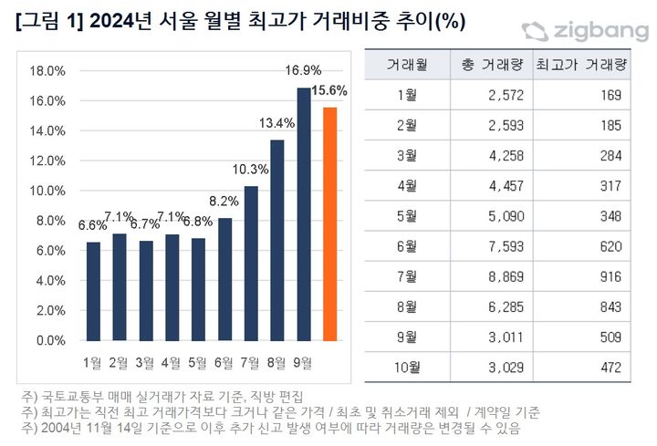 [서울=뉴시스] 18일 직방이 국토교통부 아파트 매매 실거래가 자료를 분석한 결과 10월 서울 아파트 최고가 거래 비중은 전체 3029건 중 427건, 15.6%로 집계됐다. (그래픽=직방 제공) 2024.11.18. photo@newsis.com *재판매 및 DB 금지