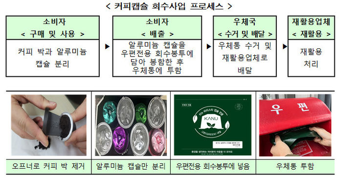 [서울=뉴시스] 과학기술정보통신부 우정사업본부가 우체국망을 통한 커피캡슐 회수사업을 전국에서 동시에 시행한다. (사진=우정사업본부 제공) *재판매 및 DB 금지