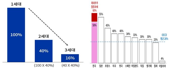 [서울=뉴시스]대한상공회의소는 18일 '상속세 개편이 필요한 5가지 이유' 보고서를 발표하고 국회에 상속세제의 조속한 개선을 촉구했다. 기업승계시 경영자 지분율 변화(왼쪽)와 주요국 상속세 최고세율 비교 그림. (사진 = 대한상의) 2024.11.18. photo@newsis.com  *재판매 및 DB 금지