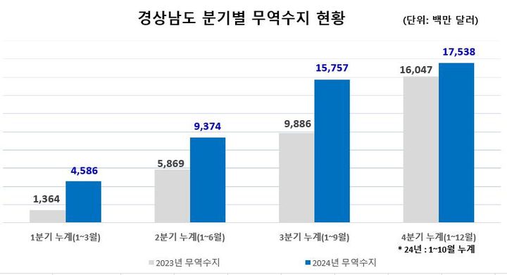 경남 2023·2024년 분기별 무역수지 현황.(자료=경남도 제공) 2024.11.18. *재판매 및 DB 금지