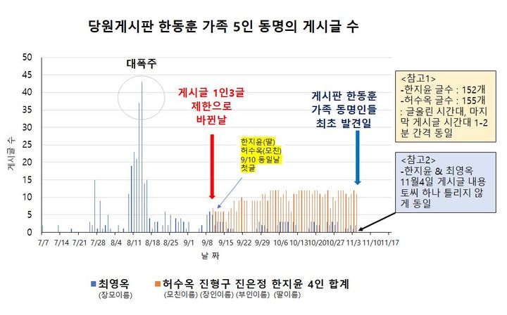 [서울=뉴시스] 18일 장예찬 전 국민의 힘 청년최고위원이 자신의 페이스북에 게시한 글. 한동훈 대표의 딸 명의가 당원 게시판 여론 조작에 동원됐다는 의혹을 제기하고 있다.(사진=장예찬 페이스북 갈무리) *재판매 및 DB 금지