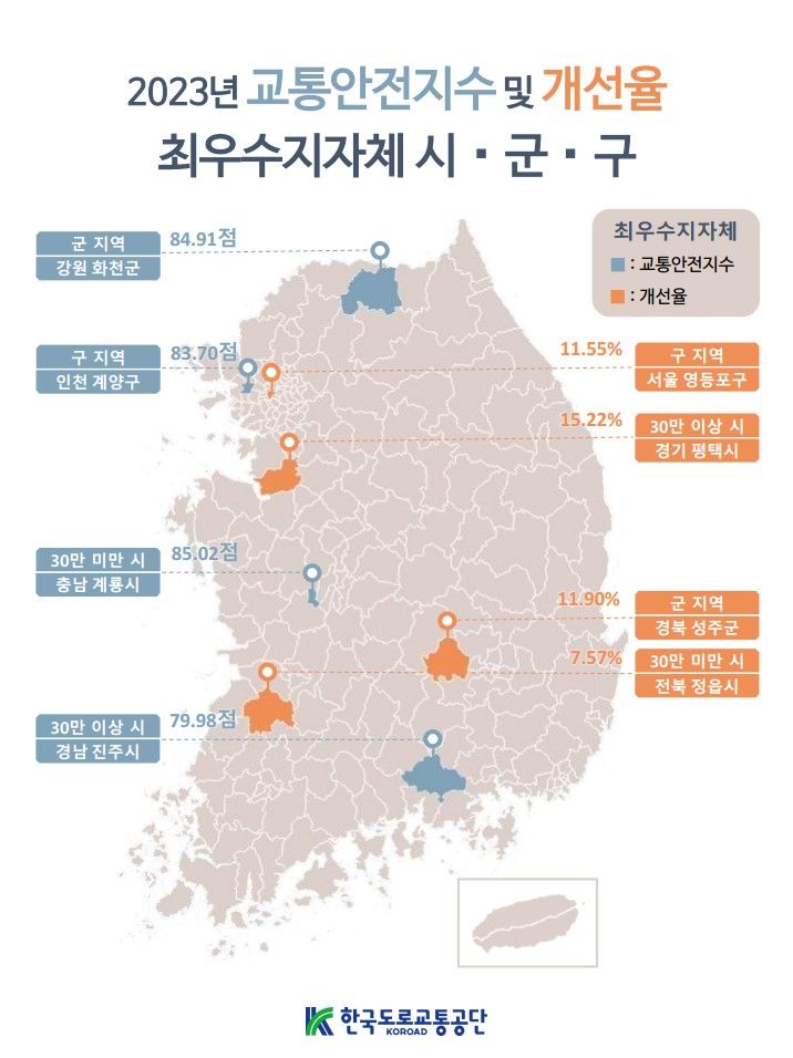 [대전=뉴시스]계룡시가 매년 전국 지자체를 대상으로 평가·발표하는 교통안전지수에서 인구 30만 미만 시(市) 부문 최우수 지자체로 2년 연속 선정됐다. (사진=계룡시 제공). 2024. 11. 18 photo@newsis.com *재판매 및 DB 금지