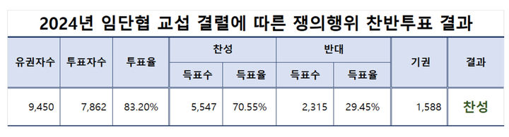 [서울=뉴시스] 서울교통공사 노조 파업 찬반 투표 결과. 2024.11.18. (표=서울교통공사 노조 제공) *재판매 및 DB 금지