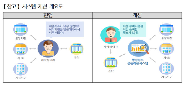 [서울=뉴시스] 국가철도공단은 대금 지급서류 제출 간소화를 위해 자체 시스템인 KR전자조달시스템의 기능을 강화한다고 18일 밝혔다. 사진은 시스템 개요도. 2024.11.18. (사진=국가철도공단 제공) photo@newsis.com *재판매 및 DB 금지