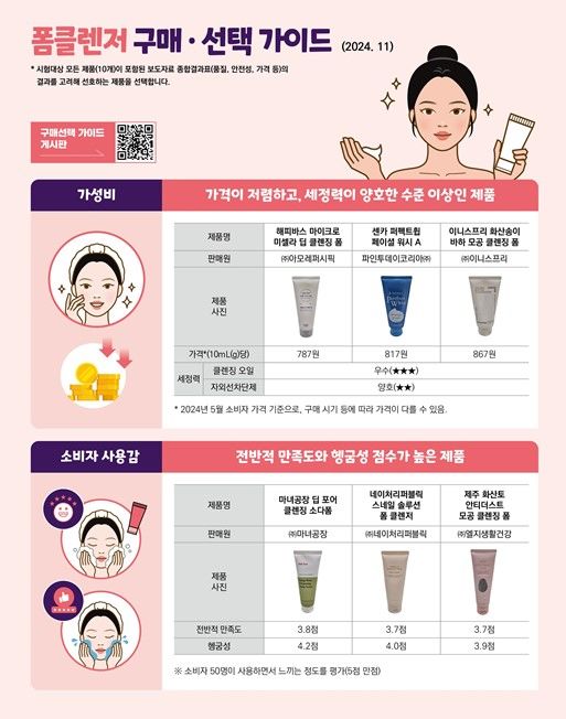 [서울=뉴시스] 19일 한국소비자원(소비자원)이 폼클렌저 10개 제품에 대해 시험평가 한 결과, 자외선차단제를 제거하는 성능은 제품 간 차이가 있었으나, 메이크업 세정 등에 사용되는 클렌징 오일(유분)을 제거하는 성능은 전 제품이 우수한 것으로 나타났다. (자료=한국소비자원 제공) *재판매 및 DB 금지