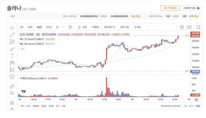 [서울=뉴시스] 솔라나가 지난 18일 오후 7시께 빗썸에서 34만8300원에 거래됐다. 사상 최고가다. (사진=빗썸 홈페이지 캡처) 2024.11.18 *재판매 및 DB 금지