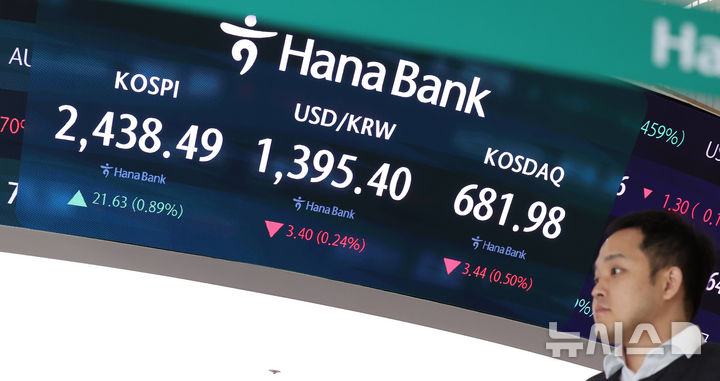 [서울=뉴시스] 추상철 기자 = 코스피는 상승, 코스닥지수는 하락 출발한 18일 오전 서울 중구 하나은행 딜링룸 전광판에 지수가 표시되고 있다.코스피는 전 거래일 대비 23.45포인트(0.97%) 오른 2440.31에, 코스닥지수는 1.89포인트(0.28%) 내린 6683.53에 장을 시작했다. 2024.11.18. scchoo@newsis.com