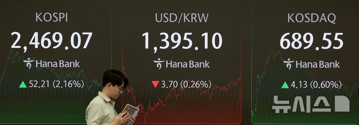 [서울=뉴시스] 김선웅 기자 = 코스피가 전 거래일(2416.86)보다 52.21포인트(2.16%) 상승한 2469.07, 코스닥 지수는 전 거래일(685.42)보다 4.13포인트(0.60%) 오른 689.55에 거래를 종료했다.서울 외환시장에서 원·달러 환율은 전 거래일(1398.8원)보다 3.6원 내린 1395.2원에 주간 거래를 마친 18일 오후 서울 중구 하나은행 본점 딜링룸에서 딜러가 업무를 수행하고 있다. 2024.11.18. mangusta@newsis.com