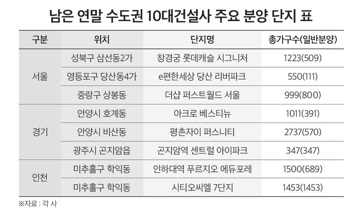 [서울=뉴시스] 19일 부동산시장 분석업체 부동산인포에 따르면, 10대 건설사는 연말까지 수도권에 9299가구(10대 건설사 컨소시엄 포함, 1순위 청약 완료 단지 제외)를 분양할 예정이다. (표=부동산인포 제공) 2024.11.19. photo@newsis.com *재판매 및 DB 금지