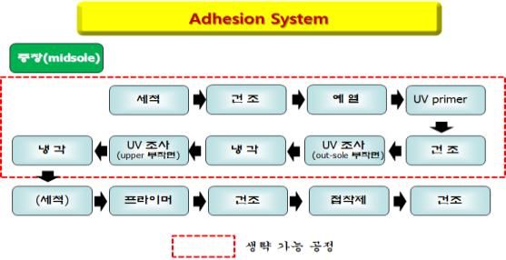 [부산=뉴시스] 신발피혁연구개발 사업을 통한 'Non-UV' 공정 (그림=부산시 제공) 2024.11.19. photo@newsis.com *재판매 및 DB 금지