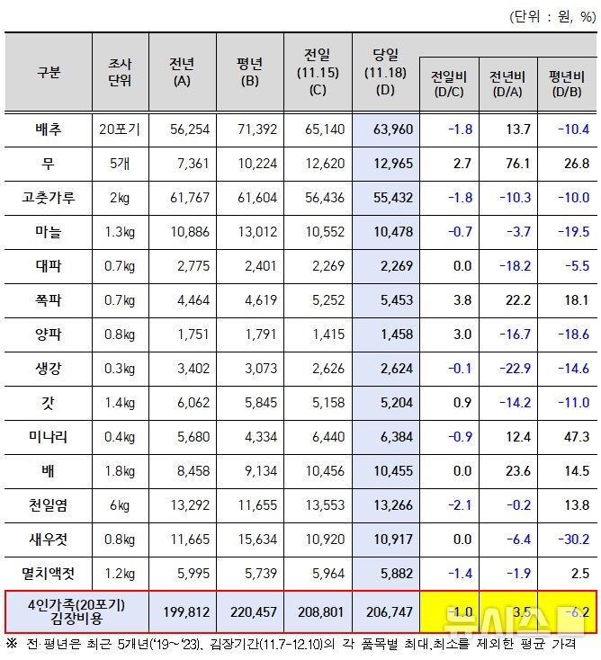 [세종=뉴시스]올해 4인 가족 기준으로 김장재료를 구매해 김치를 담글 경우 20만6000원이 소요된다는 조사 결과가 나왔다. 이는 평년 22만457원 대비 6.2% 낮은 수준이다. 한국농수산식품유통공사(aT)는 지난 18일 기준으로 전국 16개 전통시장과 34개 대형유통업체를 대상으로 주요 김장재료 14개 품목에 대한 비용을 조사한 결과를 19일 발표했다.(사진=aT 제공)