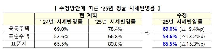 [서울=뉴시스] 수정방안에 따른 25년 평균 시세반영률. 2024.11.19 (자료 제공=국토부) photo@newsis.com *재판매 및 DB 금지