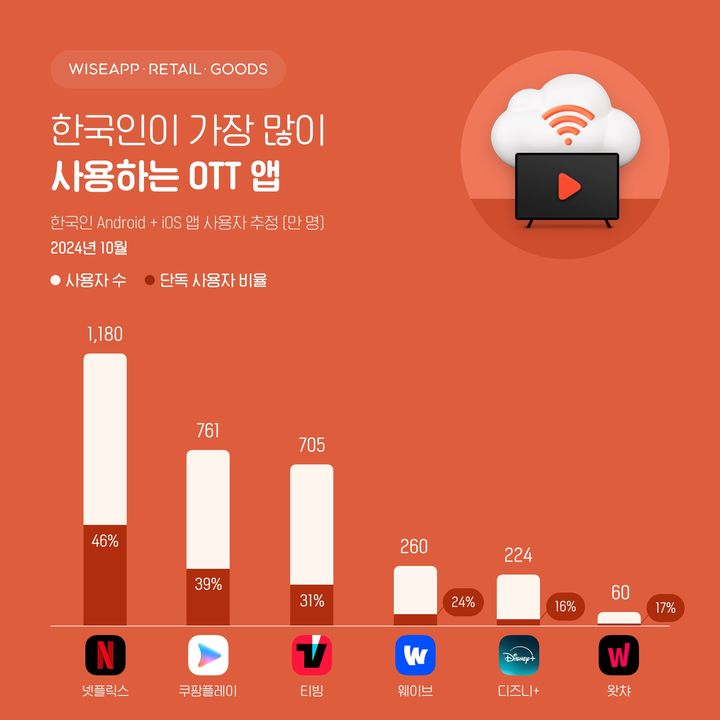  19일 앱·리테일 분석 서비스 와이즈앱·리테일·굿즈가 OTT 앱 사용자 수를 조사한 결과에 따르면 OTT 앱을 하나만 사용하고 있는 단독 사용자 비율은 넷플릭스가 46%로 가장 높았다.(사진=와이즈앱) *재판매 및 DB 금지