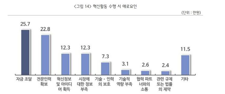 [서울=뉴시스] 중소기업 혁신활동 수행 시 애로요인. 2024.11.19. (사진=중소기업중앙회 제공)  *재판매 및 DB 금지