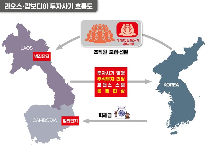 [춘천=뉴시스] 19일 강원경찰청(청장 엄성규) 형사기동대는 19일 112억 원대 투자사기 범죄조직 32명을 검거해 7명을 범죄단체 조직․가입․활동, 영리유인, 전기통신금융사기 피해 방지 및 피해금 환급에 관한 특별법 위반 등의 혐의로 검거해 검찰에 구속송치했다고 밝혔다. 강원경찰청 제공. *재판매 및 DB 금지