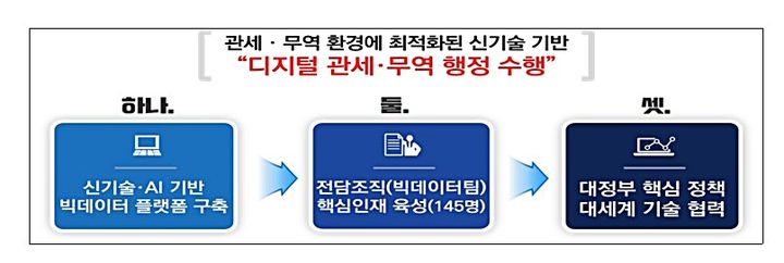 [대전=뉴시스] 빅데이터·AI 활용 디지털 관세행정 추진 개요도.(사진=관세청 제공) *재판매 및 DB 금지