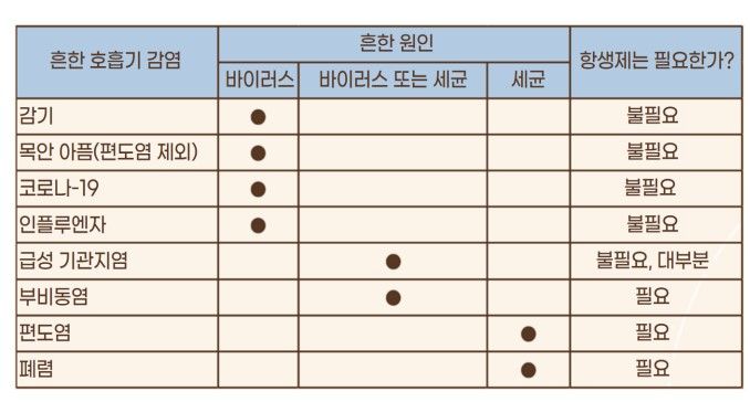 [서울=뉴시스] (자료=질병관리청) 질환별 항생제 필요 여부 분류. 2024. 11. 19.  *재판매 및 DB 금지