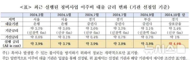 [서울=뉴시스] 최근 실행된 정비사업 이주비 대출 금리 변화. (표=한국건설산업연구원 제공)