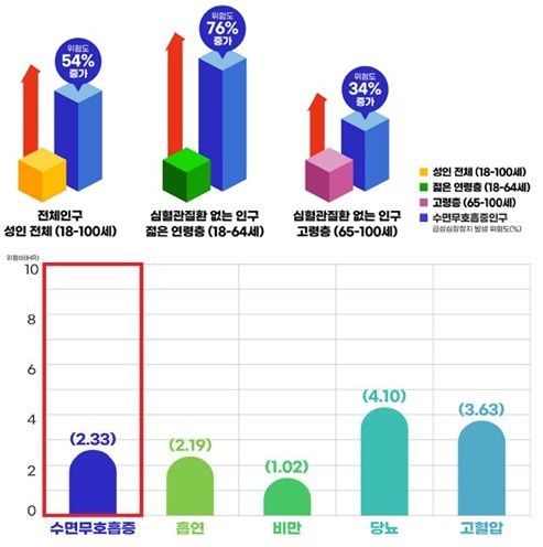 [세종=뉴시스] 급성심장정지 발생 위험도 및 위험요인(사진=질병관리청) *재판매 및 DB 금지