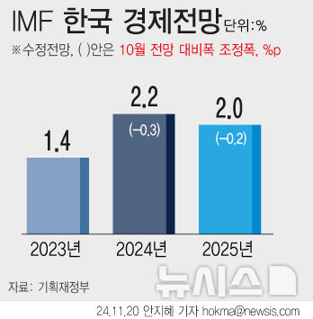 [서울=뉴시스] 국제통화기금(IMF)이 우리나라 올해 경제성장률을 2.5%에서 2.2%로 하향조정했다. 내년 성장률도 2.0%로 낮췄다. 수출이 호조세를 보이고 있지만 내수 회복 지연으로 성장세가 둔화할 것으로 예측했다. (그래픽=안지혜 기자)  hokma@newsis.com