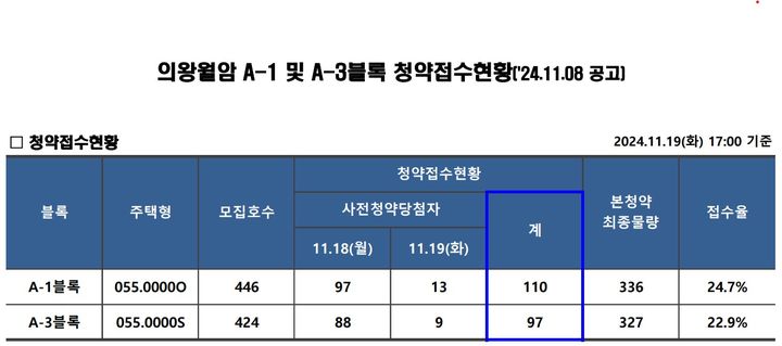 [서울=뉴시스] 한국토지주택공사(LH)가 지난 19일 오후 의왕월암 A1·A3블록의 신혼희망타운 공공분양 사전청약 당첨자 본청약 접수를 마감한 결과 약 25%만 본청약에 응한 것으로 나타났다. 2024.11.20. (자료=LH 공고 발췌) photo@newsis.com *재판매 및 DB 금지