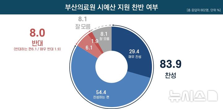 [부산=뉴시스] 부산의료원 정상화를 위한 부산시 역할 촉구 노동시민사회단체는 20일 오전 부산시의회 브리핑룸에서 기자회견을 열고 부산의료원 여론 조사 결과를 발표했다. (사진= 보건의료노조 부산지역본부 제공) 2024.11.20. photo@newsis.com