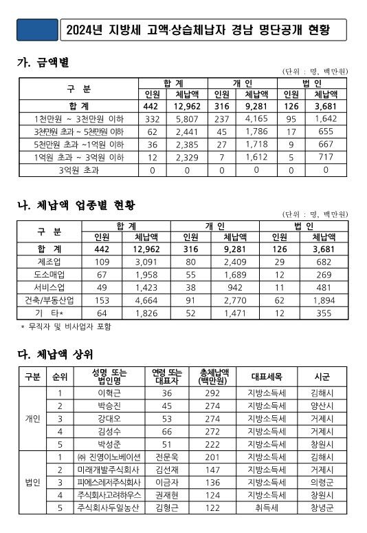 [창원=뉴시스] 올해 지방세 고액․상습체납자 경남 명단공개 현황. (자료=경남도 제공) 2024.11.20. photo@newsis.com *재판매 및 DB 금지