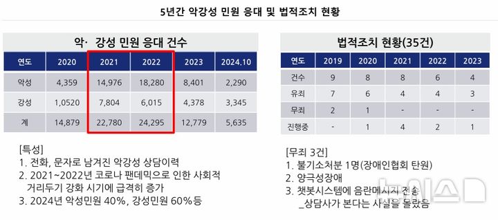 [서울=뉴시스]최근 5년간 서울시 120다산콜에 접수된 악·강성 민원이 8만건을 넘어선 것으로 나타났다. (사진=서울시 제공). 2024.11.20. photo@newsis.com 