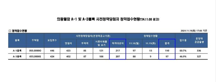 [서울=뉴시스] 한국토지주택공사(LH)가 지난 19일 오후 의왕월암 A1·A3블록의 신혼희망타운 공공분양 사전청약 당첨자 본청약 접수를 마감한 결과 최초 당첨자의 약 25%만 본청약에 응한 것으로 나타났다. 2024.11.20. (자료=LH 공고 발췌) photo@newsis.com *재판매 및 DB 금지