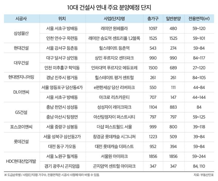 [서울=뉴시스] 21일 부동산시장 분석업체 부동산인포에 따르면, 11월3주차부터 연말까지 도급순위 상위 10위에 해당하는 10대 건설사들이 전국 26개 현장에서 총 2만7860가구를 선보일 계획이다. 이중 일반분양 가구는 1만8486가구다.(아파트 기준. 중견사 컨소시엄 현장 제외, 임대 제외) (사진=부동산인포 제공) 2024.11.21. photo@newsis.com *재판매 및 DB 금지