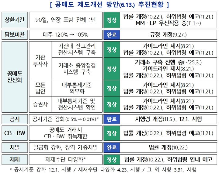 '무차입공매도' 방지 위반시 과태료 1억…시행령 입법예고