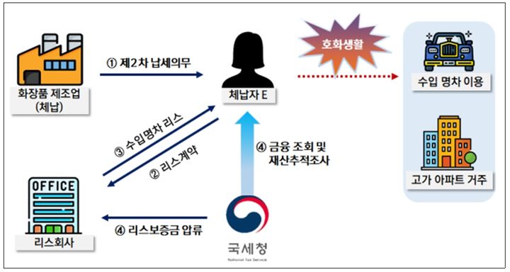 [세종=뉴시스] 국세청은 호화생활을 한 체납자 399명 등에 대한 집중 수색을 이어가고 있다. 이들은 납부 능력이 있음에도 자녀 유학자금 명목으로 해외에 고액 외화를 송금하거나, 롤스로이스 등 고가의 수입차를 리스해 이용하는 등 호화롭고 사치스러운 생활을 한 것으로 조사됐다. (자료 = 국세청 제공) 2024.11.21.  *재판매 및 DB 금지