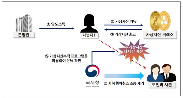 가상자산을 모친·사촌에게 이전하여 은닉한 건축업자 사례. (자료 = 국세청 제공) 2024.11.21.  *재판매 및 DB 금지