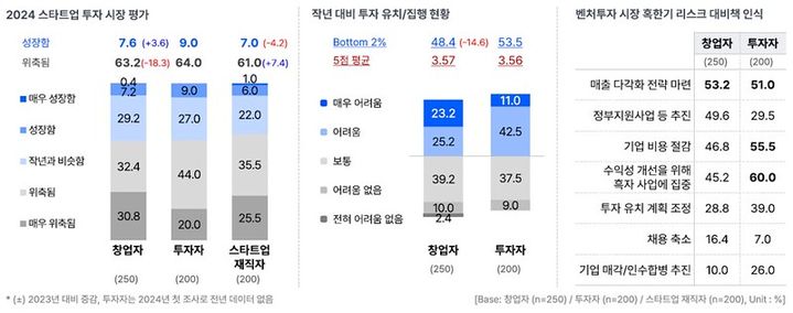 [서울=뉴시스] 스타트업얼라이언스와 오픈서베이가 발표한 '스타트업 트렌드 리포트 2024' 통계 자료. 2024.11.21. (사진=스타트업얼라이언스 제공)  *재판매 및 DB 금지