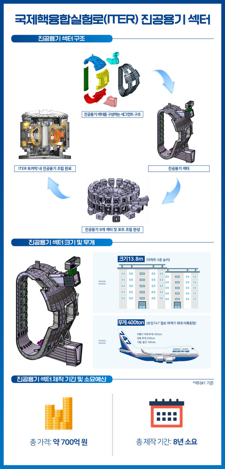 ITER 진공용기 섹터 관련 인포그래픽. (사진=과기정통부 제공) *재판매 및 DB 금지