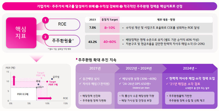 [서울=뉴시스] LG유플러스가 중장기 재무 목표와 달성방안, 주주 환원 계획을 포함한 기업가치 제고 계획 ‘밸류업 플랜’을 22일 공시했다. (사진=LGU+ 제공) *재판매 및 DB 금지