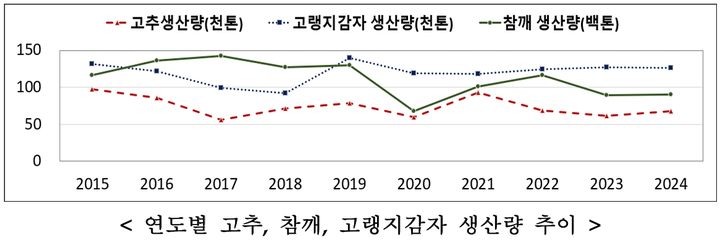 연도별 고추, 참깨, 고랭지감자 생산량 추이. (자료 = 통계청 제공) 2024.11.22.  *재판매 및 DB 금지